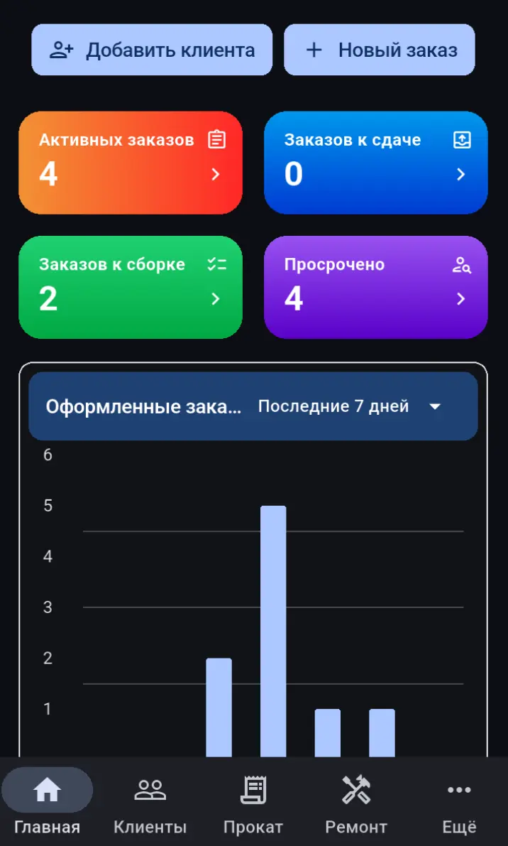 Главная Rentix App: показатели смены и график заказов